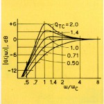 FIGURA 2 Risposta in frequenza normalizzata di un altoparlante in aria libera e di un sistema a sospensione pneumatica. La scala delle frequenze (vera) si ottiene moltiplicando la scala normalizzata per la frequenza di risonanza. Il Q totale è quello caratteristico del sistema.