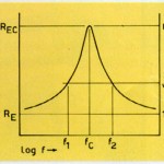 FIGURA 4 Tipico andamento della curva del modulo dell'impedenza di un altoparlante (o di un sistema a sospensione pneumatica) in funzione della frequenza.